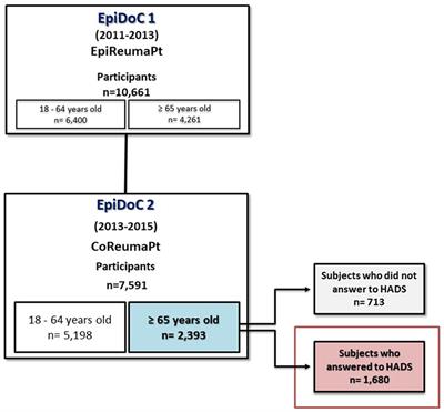 Anxiety and Depression in the Portuguese Older Adults: Prevalence and Associated Factors